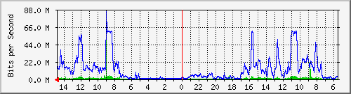 olt-pas-001-00000641 Traffic Graph