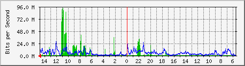 olt-pas-001-00000660 Traffic Graph