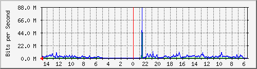 olt-pas-001-00000683 Traffic Graph