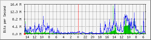 olt-pas-001-00000696 Traffic Graph