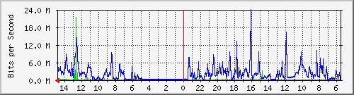 olt-pas-001-00000697 Traffic Graph