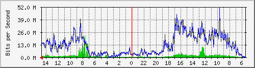 olt-pas-001-00000711 Traffic Graph