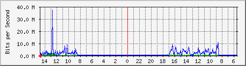 olt-pas-001-00000720 Traffic Graph