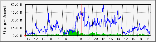 olt-pas-001-00000722 Traffic Graph