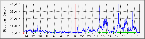 olt-pas-001-00000740 Traffic Graph