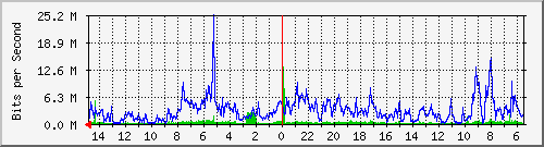 olt-pas-001-00000760 Traffic Graph