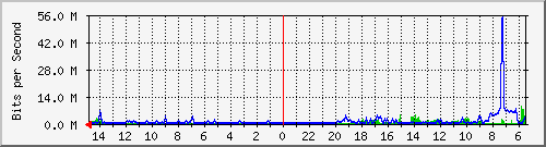 olt-pas-001-00000763 Traffic Graph