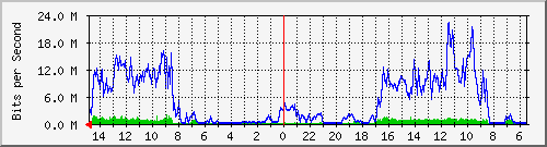 olt-pas-001-00000771 Traffic Graph