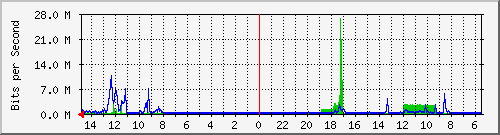 olt-pas-001-00000781 Traffic Graph