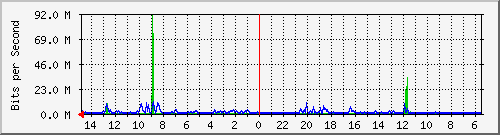 olt-pas-001-00000800 Traffic Graph