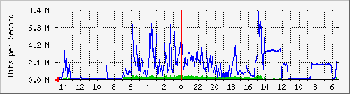 olt-pas-001-00000991 Traffic Graph