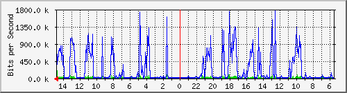 olt-pas-001-00000997 Traffic Graph
