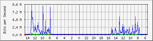 olt-pas-001-00001024 Traffic Graph