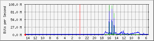 olt-pas-001-00001029 Traffic Graph
