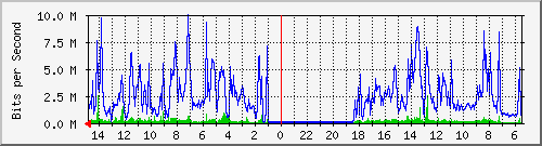 olt-pas-001-00001224 Traffic Graph