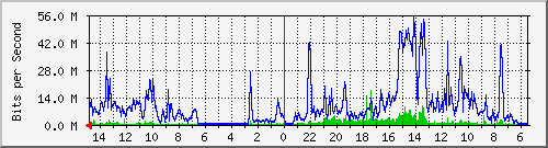 olt-pas-001-00001241 Traffic Graph