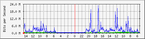 olt-pas-001-00001269 Traffic Graph
