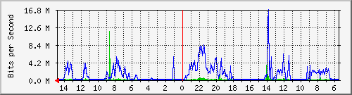 olt-pas-001-00001310 Traffic Graph