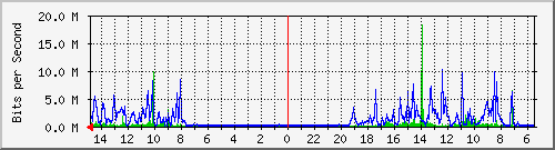 olt-pas-001-00001328 Traffic Graph