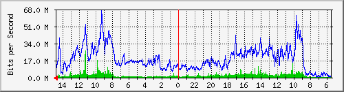 olt-pas-001-00001358 Traffic Graph