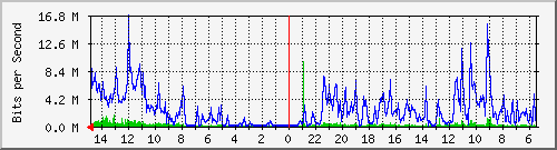 olt-pas-001-10427199 Traffic Graph