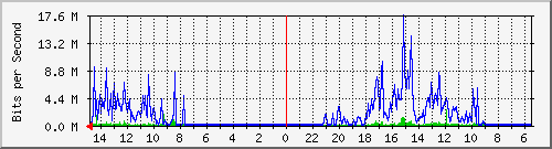 olt-pas-001-10427304 Traffic Graph