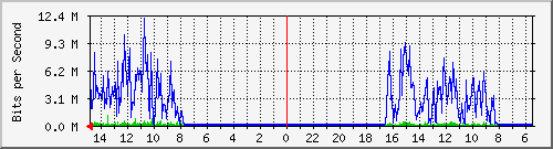 olt-pas-001-10427324 Traffic Graph