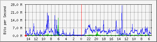 olt-pas-001-10428407 Traffic Graph