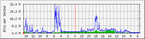 olt-pas-001-10429141 Traffic Graph