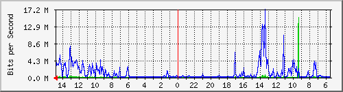 olt-pas-001-10429513 Traffic Graph