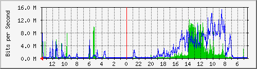 olt-pas-002-00000278 Traffic Graph