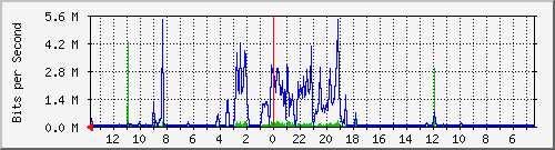 olt-pas-002-00000453 Traffic Graph
