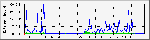 olt-pas-002-00000551 Traffic Graph