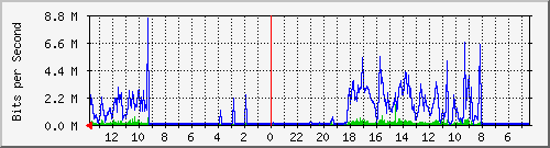 olt-pas-002-00000630 Traffic Graph