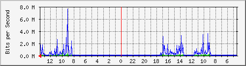 olt-pas-002-00000664 Traffic Graph