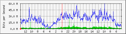 olt-pas-002-00000674 Traffic Graph