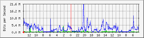olt-pas-002-00000744 Traffic Graph