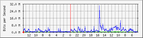 olt-pas-002-00000931 Traffic Graph
