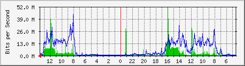 olt-pas-002-00001228 Traffic Graph