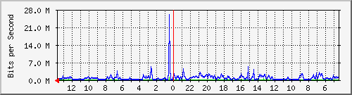 olt-pas-002-00001349 Traffic Graph