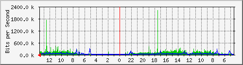 olt-pas-002-00001386 Traffic Graph