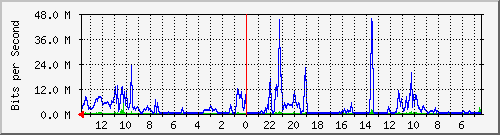 olt-pas-002-10427262 Traffic Graph