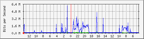 olt-pas-002-10427406 Traffic Graph