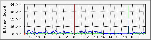 olt-pas-002-10427446 Traffic Graph