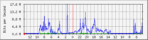 olt-pas-002-10427582 Traffic Graph