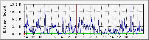olt-pas-002-10427706 Traffic Graph