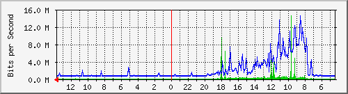 olt-pas-002-10427746 Traffic Graph