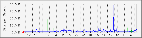 olt-pas-002-10428948 Traffic Graph