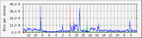 olt-pas-002-10429034 Traffic Graph