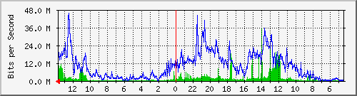 olt-pas-002-10429070 Traffic Graph